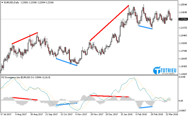 Phân kỳ trên OSMA do Indicator Divergences xác định