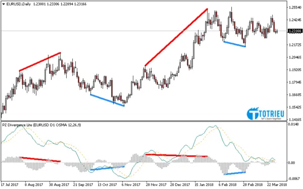Phân kỳ trên OSMA do Indicator Divergences xác định