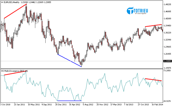 Phân kỳ trên RSI do Indicator Divergences xác định