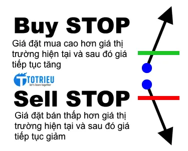 Lệnh Buy Stop và Sell Stop