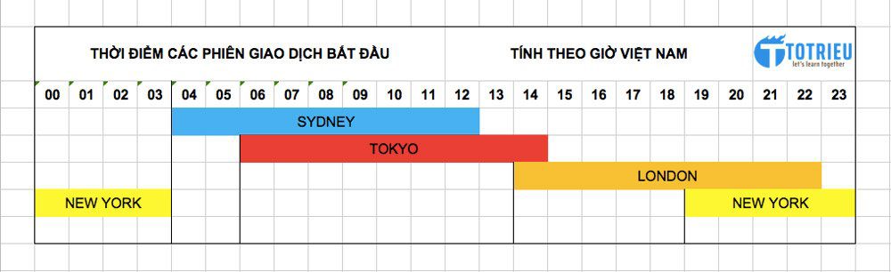 Thời điểm các phiên giao dịch Forex bắt đầu và trùng nhau