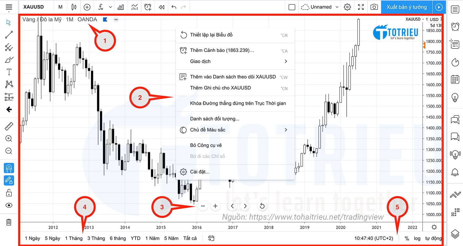 Khu vực phân tích biểu đồ kĩnh thuật chính trên TradingView