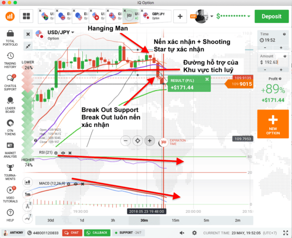 Ví dụ về phân tích lệnh khi giao dịch Binary Option