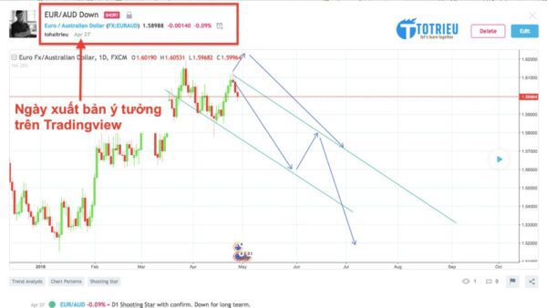 Ý tưởng giao dịch trên TradingView