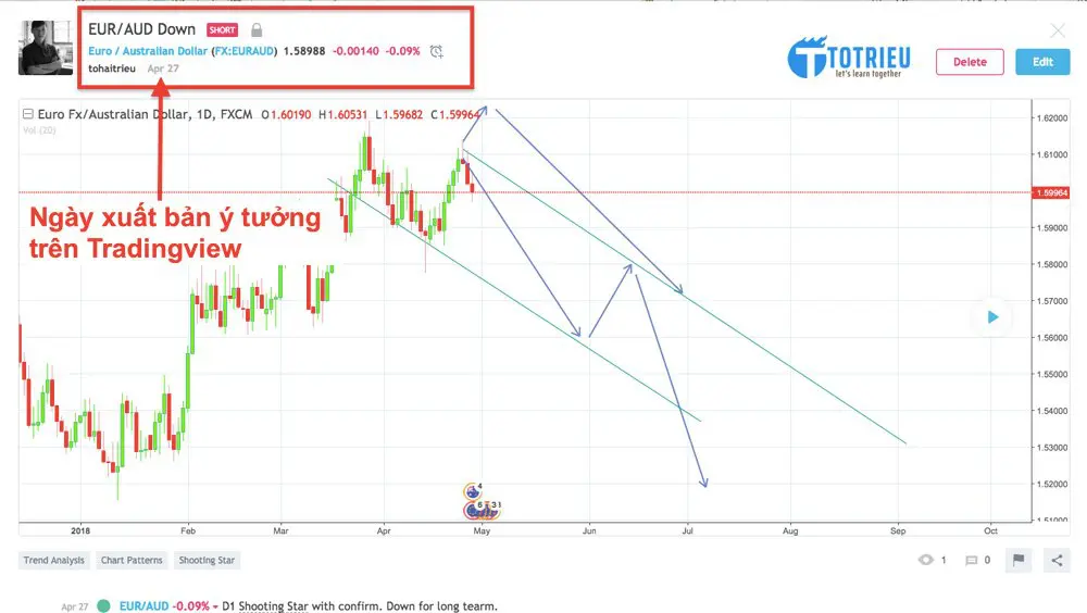 Ý tưởng giao dịch trên TradingView