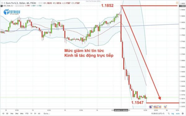 Ảnh hưởng của tin tức đến Tỷ giá hối đoái EUR/USD