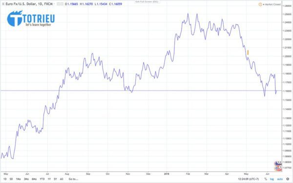 Biểu đồ Forex dạng đường - Line Chart