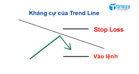 Ví dụ vào lệnh và Stop Loss khi giá chạm Trendline (Kháng cự) bật lại.