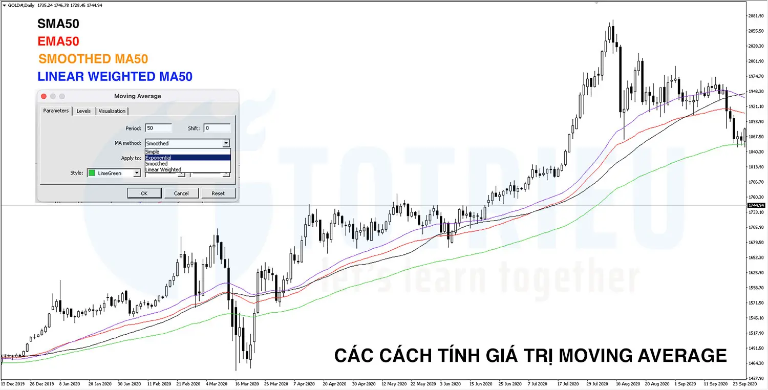 4 loại Moving Average cơ bản