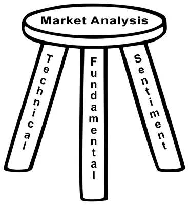 Các loại phân tích thị trường Forex