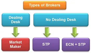 Các loại sàn giao dịch Forex