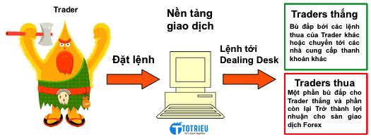 Hoạt động của một Dealing Desk Broker