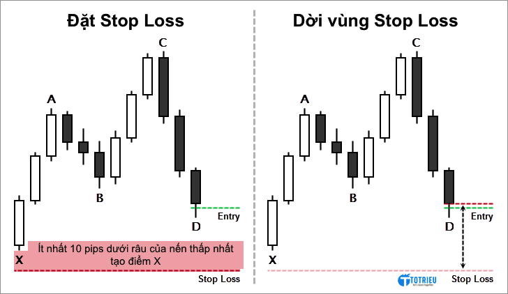 Điểm dừng lỗ - Stop Loss cho Mô hình Hamonic Cypher