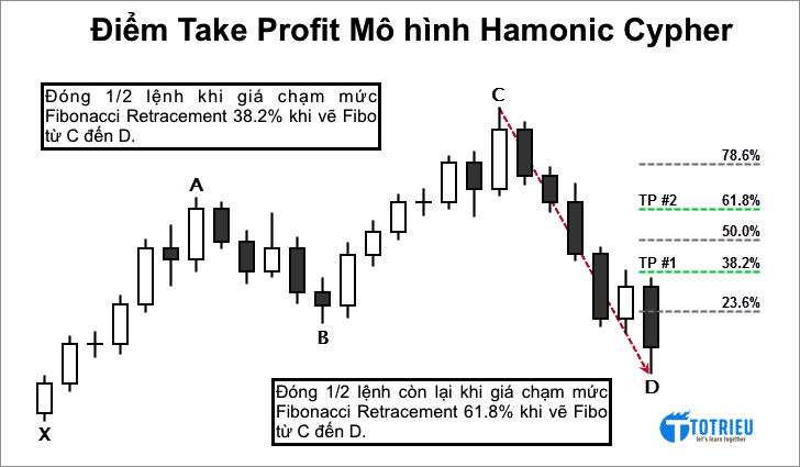 Điểm Chốt lời - Take Profit cho Mô hình Hamonic Cypher
