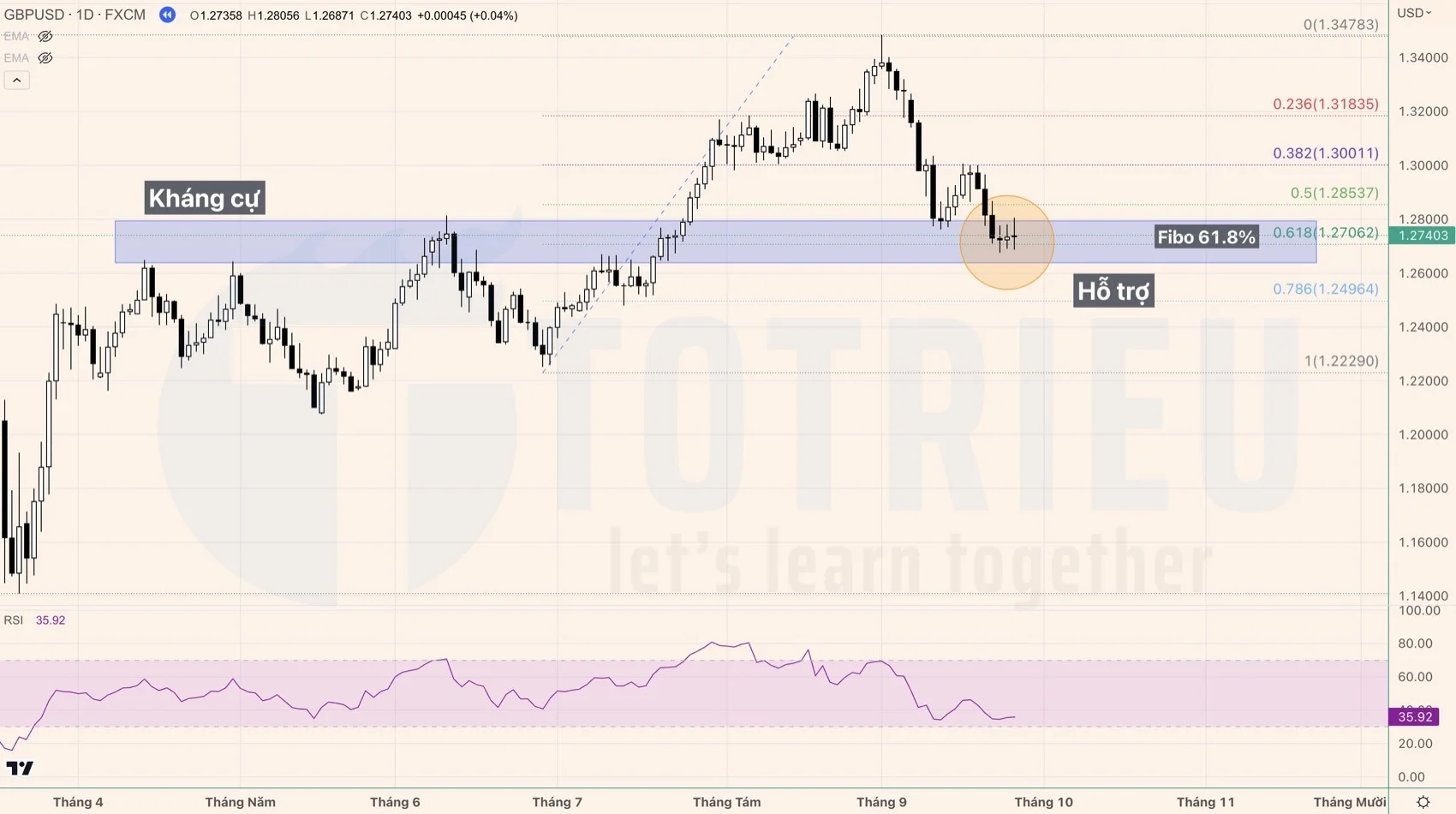 Fibonacci Retracements và Hỗ trợ trùng nhau thì chuyện gì xảy ra?