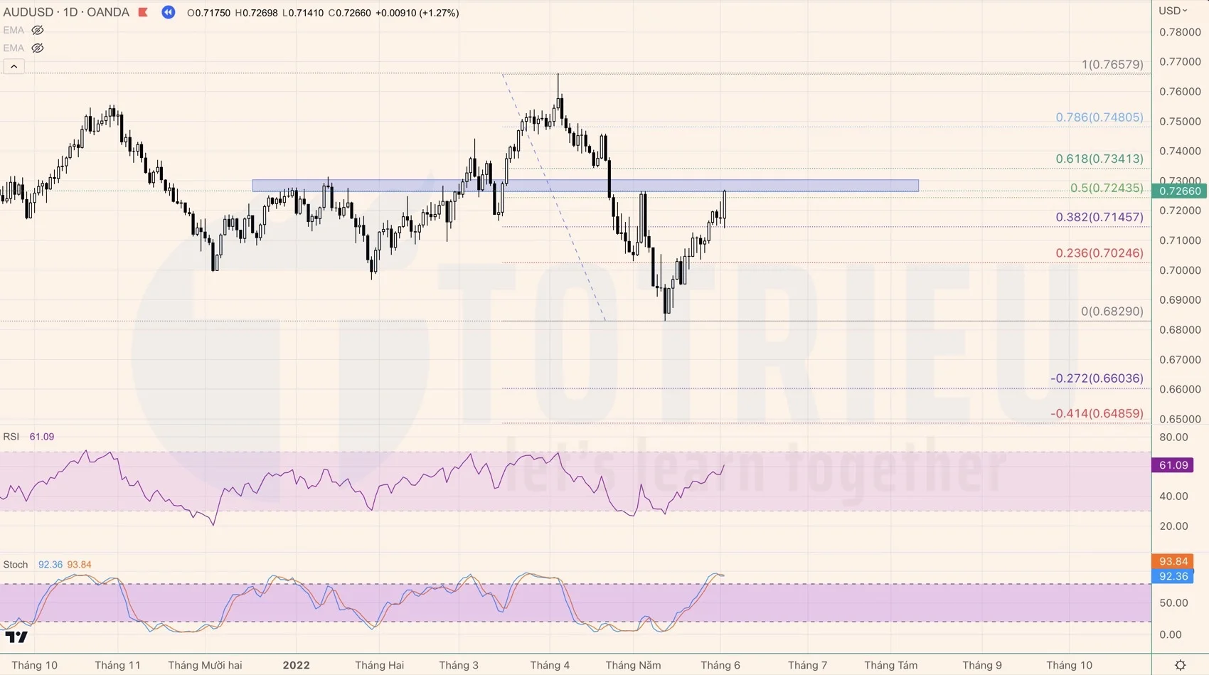 Chuyện gì diễn ra khi Fibonacci Retracements trùng kháng cự!?