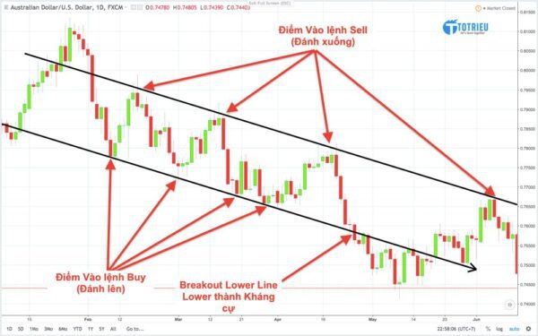 Giao dịch với các loại Kênh giá - Channel trong Forex
