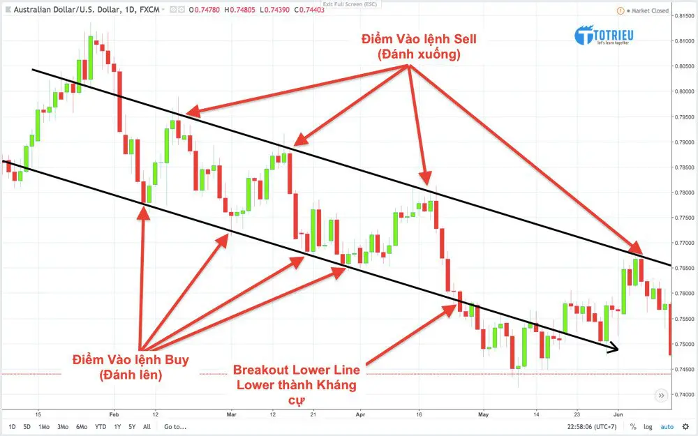 Giao dịch với các loại Kênh giá - Channel trong Forex