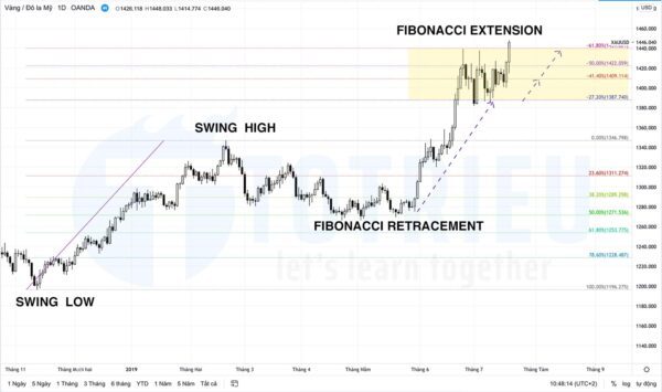 Kết quả Fibonacci Extension trong xu hướng tăng