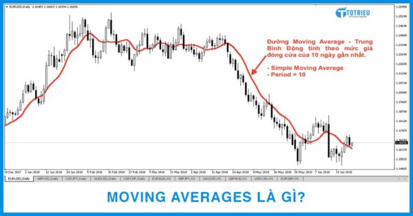 Moving Averages là gì?