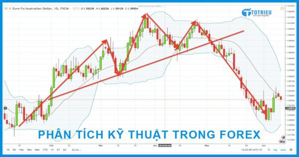 Phân tích Kỹ thuật trong thị trường Forex