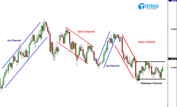 Các loại kênh giá trong Forex