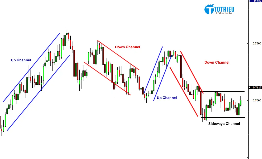 Các loại kênh giá trong Forex