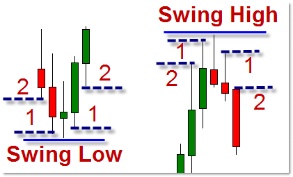 Ví dụ về Swing High và Swing Low