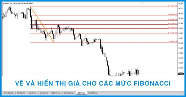 Thiết lập Fibonacci từ A-Z và Hiển thị giá cho các mức Fibonacci trong MetaTrader 4