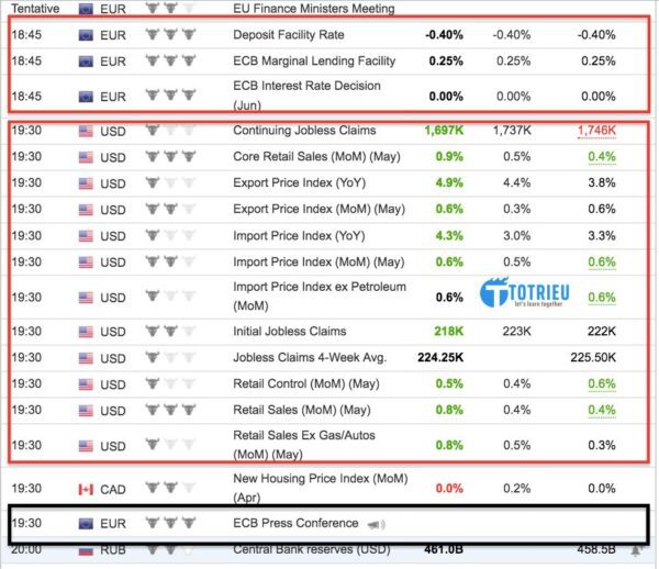 Tin về kinh tế và lãi suất ảnh hưởng trực tiếp đến tỷ giá EUR/USD