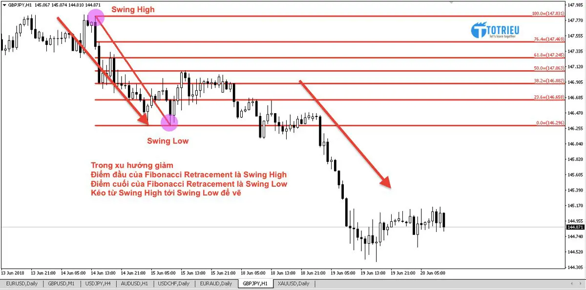 Vẽ Fibonacci Retracement trong xu hướng giảm