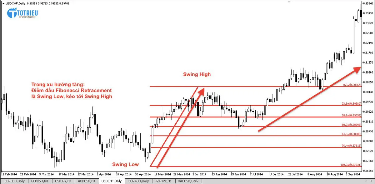 Vẽ Fibonacci Retracement trong xu hướng tăng