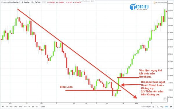 Ví dụ giá phá vỡ Down Trendline - Kháng cự rõ ràng không quay đầu.