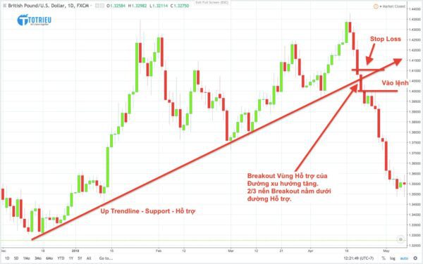 Ví dụ về phá vỡ Up Trendline - Hỗ trợ