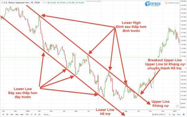 Ví dụ thực tế về Kênh giá giảm trong Forex - Down Channels