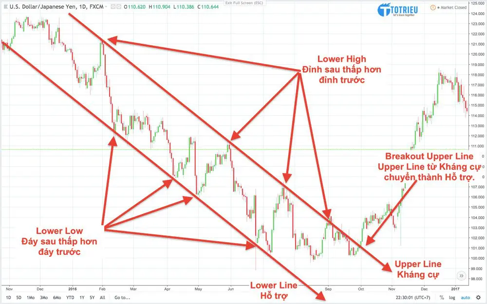 Ví dụ thực tế về Kênh giá giảm trong Forex - Down Channels