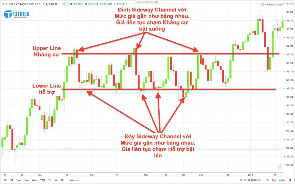 Ví dụ thực tế về Kênh giá ngang trong Forex - Sideway Channels