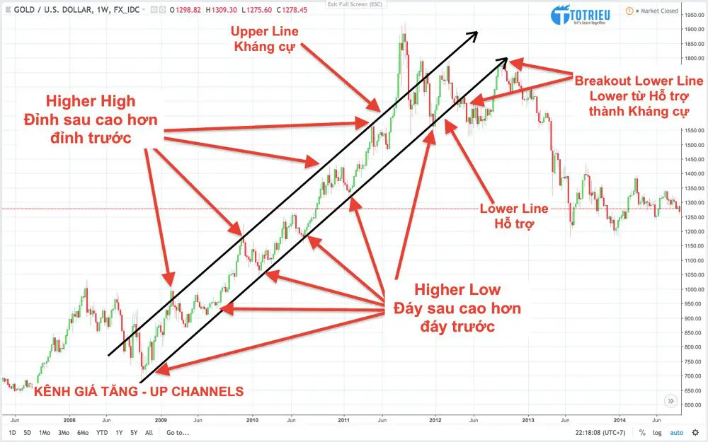 Ví dụ thực tế về Kênh giá tăng trong Forex - Up Channels