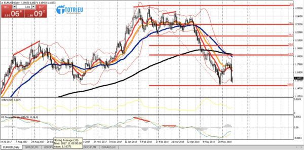 Ví dụ về Fibonacci Retracement