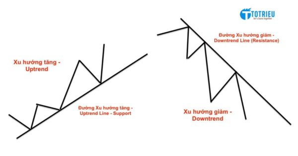 Ví dụ về Uptrend và Downtrend trong Forex