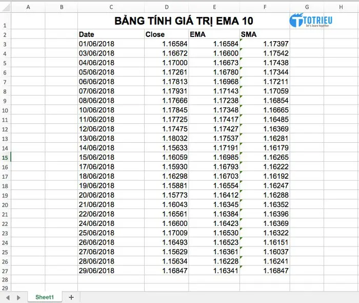 Bảng tính EMA 10 cặp EUR/USD