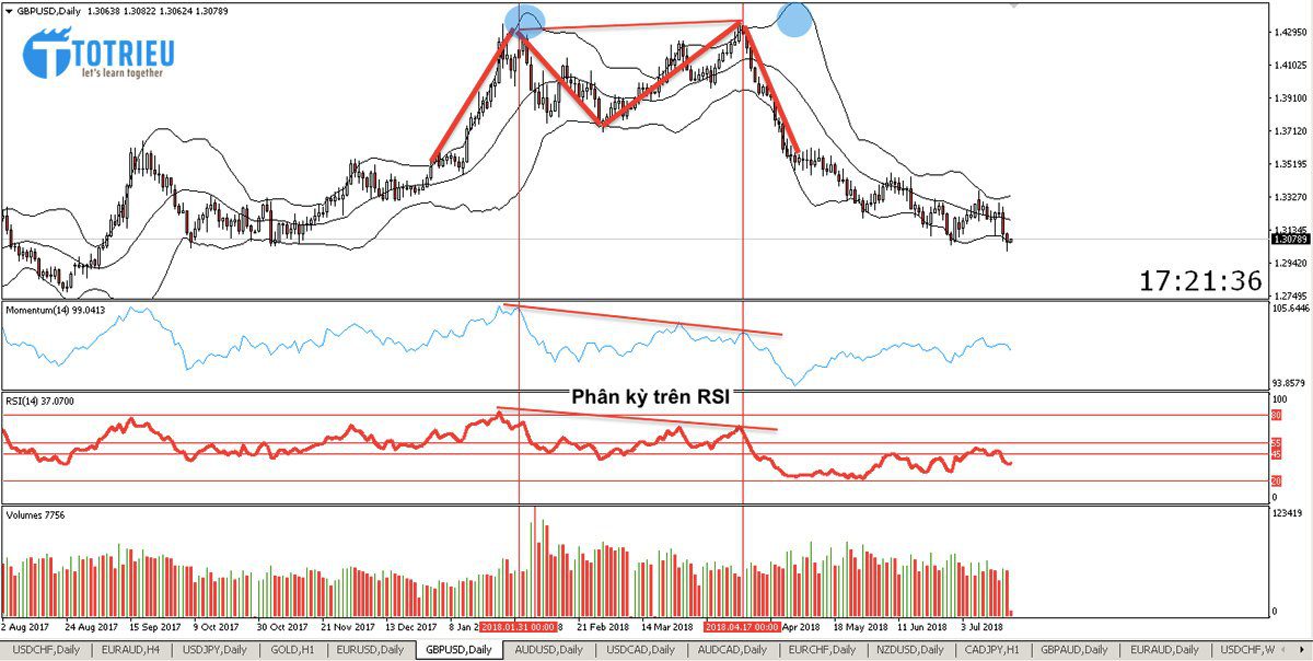 Bollinger bands m top