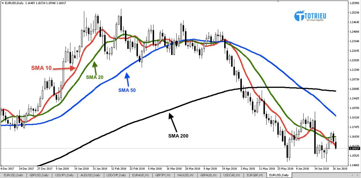 Các đường SMA trên biểu đồ Forex