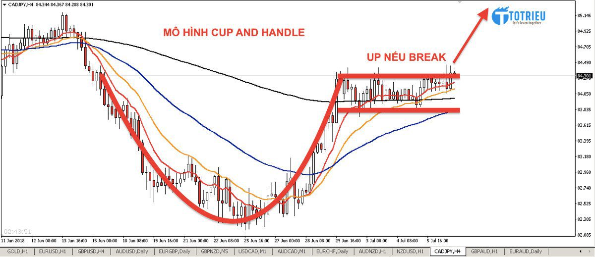 Mô hình Cup and Handle xuất hiện ở biểu đồ H4 cặp CAD/JPY