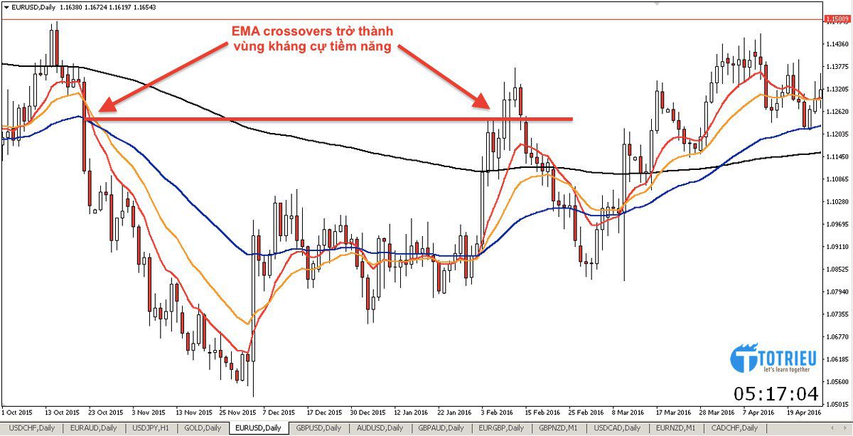 EMA crossovers trở thành vùng kháng cự tiềm năng