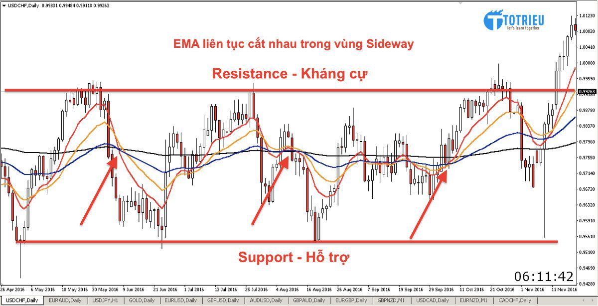 EMA Crossovers trong vùng Sideway