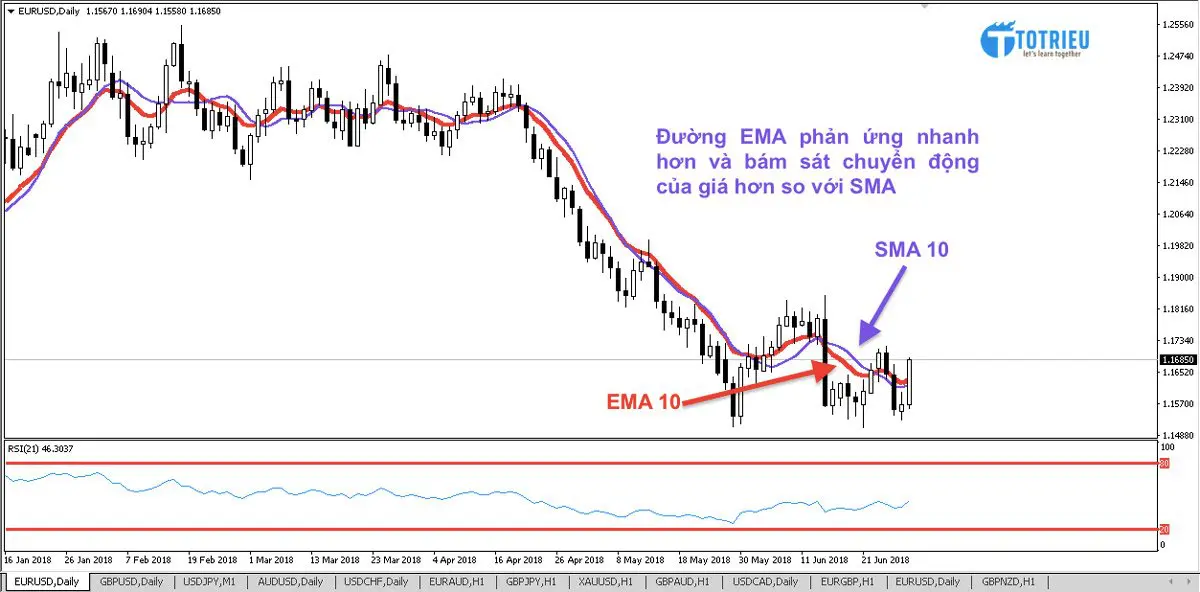 EMA và SMA trên biểu đồ Forex