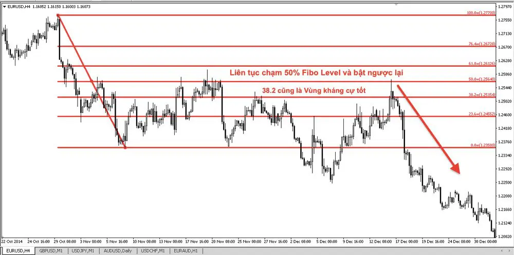 Các mức Fibonacci Retracement trong Xu hướng giảm trở thành Vùng kháng cự