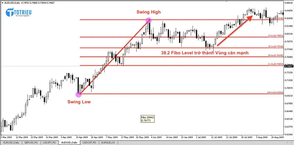 Mức 38.2 từ Fibonacci Retracement trở thành khu vực Hỗ trợ mạnh