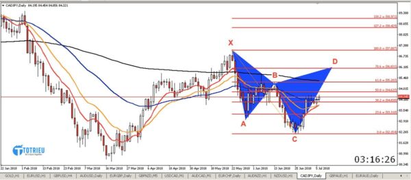 Mô hình Harmonic Cypher down cho cặp tiền CAD/JPY